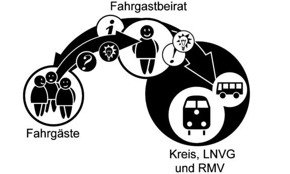 Vergrößerte Ansicht: Zeichnung mit Fahrgästen Pfeil auf Fahrgastbeirat Pfeil auf LNVG-GG